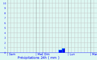 Graphique des précipitations prvues pour Rhrmoos