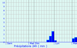 Graphique des précipitations prvues pour Morong