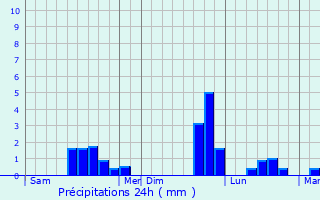 Graphique des précipitations prvues pour Chasnais