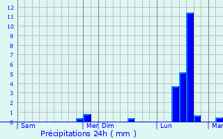 Graphique des précipitations prvues pour Lacaze