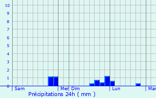 Graphique des précipitations prvues pour Bnarville