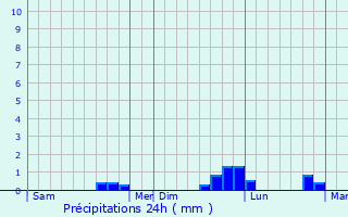 Graphique des précipitations prvues pour Rainfreville
