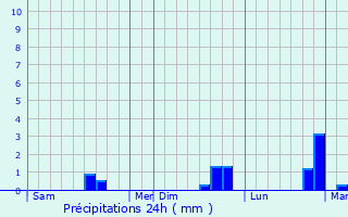 Graphique des précipitations prvues pour Tocqueville-sur-Eu