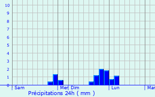 Graphique des précipitations prvues pour Fleury-sur-Orne