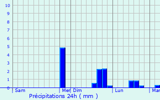 Graphique des précipitations prvues pour Saint-Jacques-de-la-Lande