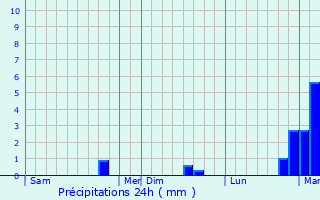 Graphique des précipitations prvues pour Poperinge