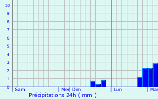 Graphique des précipitations prvues pour Bad Breisig
