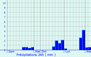 Graphique des précipitations prvues pour Londinires