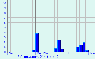 Graphique des précipitations prvues pour Becquigny