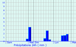 Graphique des précipitations prvues pour Ramicourt