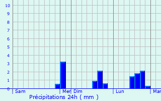 Graphique des précipitations prvues pour Macquigny
