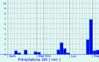 Graphique des précipitations prvues pour Acheux-en-Vimeu