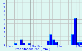 Graphique des précipitations prvues pour Longroy