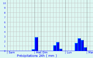Graphique des précipitations prvues pour Vesles-et-Caumont