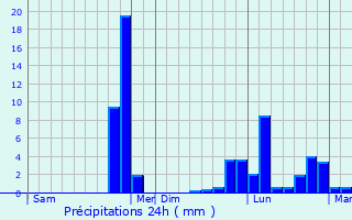 Graphique des précipitations prvues pour Radon