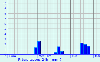 Graphique des précipitations prvues pour Merlieux-et-Fouquerolles
