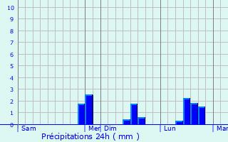 Graphique des précipitations prvues pour Landricourt