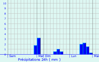 Graphique des précipitations prvues pour Blanzy-ls-Fismes