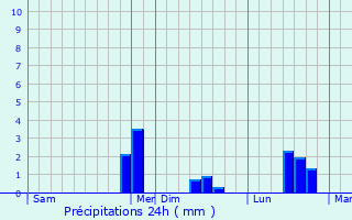 Graphique des précipitations prvues pour Jouaignes