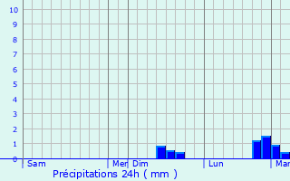 Graphique des précipitations prvues pour Prny