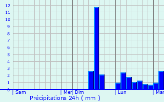 Graphique des précipitations prvues pour Pont-l