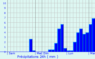 Graphique des précipitations prvues pour Challans