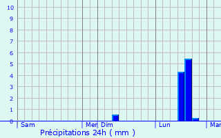 Graphique des précipitations prvues pour Cantaing-sur-Escaut