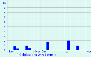 Graphique des précipitations prvues pour Comilla