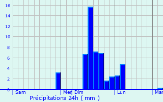 Graphique des précipitations prvues pour Vaux-sur-Mer