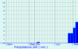 Graphique des précipitations prvues pour Grne