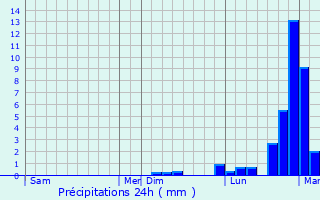 Graphique des précipitations prvues pour Port-Vendres