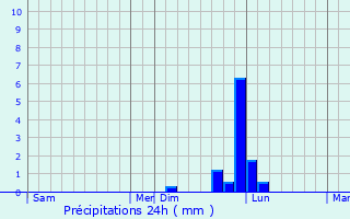 Graphique des précipitations prvues pour Santa-Maria-Poggio