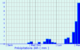 Graphique des précipitations prvues pour Basse-sur-le-Rupt