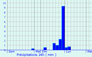 Graphique des précipitations prvues pour Ghisonaccia