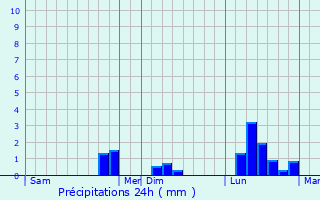 Graphique des précipitations prvues pour Rubelles
