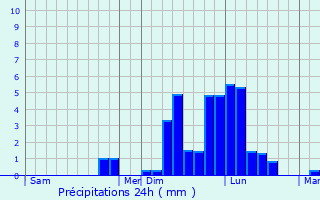 Graphique des précipitations prvues pour Andernos-les-Bains