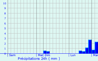 Graphique des précipitations prvues pour Lieudieu