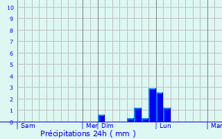 Graphique des précipitations prvues pour San-Martino-di-Lota