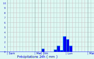 Graphique des précipitations prvues pour Ville-di-Pietrabugno