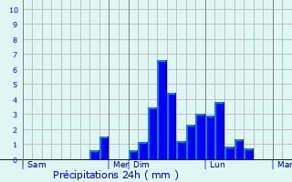 Graphique des précipitations prvues pour Saint-Mdard-en-Jalles