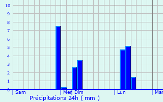 Graphique des précipitations prvues pour Orly