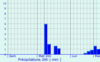 Graphique des précipitations prvues pour Charmois