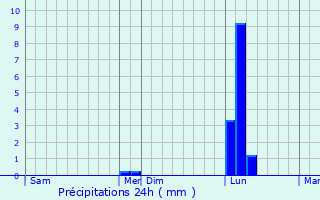 Graphique des précipitations prvues pour Buxeuil