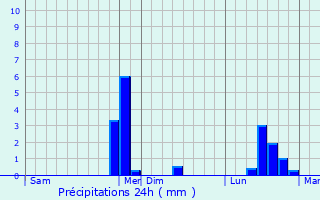 Graphique des précipitations prvues pour Baulne-en-Brie