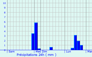 Graphique des précipitations prvues pour Montigny-ls-Cond