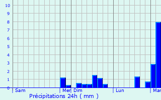 Graphique des précipitations prvues pour Ogviller