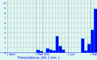 Graphique des précipitations prvues pour Hertzing