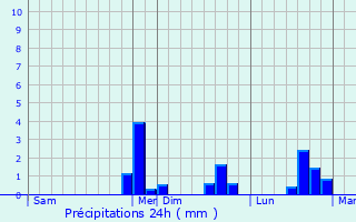 Graphique des précipitations prvues pour Effry