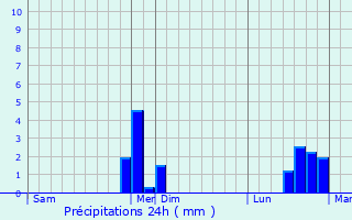 Graphique des précipitations prvues pour Matougues