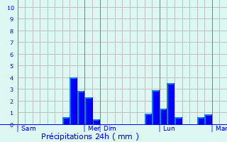 Graphique des précipitations prvues pour Valletot